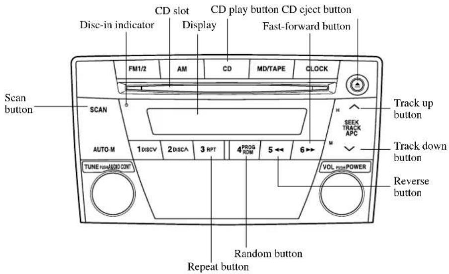 CD slot CD play button CD eject button Disc-in indicator Display Fast-forward button FM1/2 AM CD MD/TAPE CLOCK Scan button SCAN AUTO-M 1DISCV 2DISCA 3 RPT 4PROG ROM 5← 6→ H SEEK TRACK APC Track up button Track down button Reverse button TUNE RUN/AUDIO CONT VOL RUN POWER Repeat button Random button