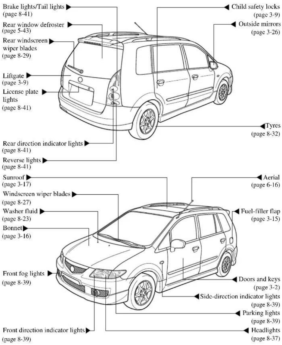 Brake lights/Tail lights (page 8-41) Rear window defroster (page 5-43) Rear windscreen wiper blades (page 8-29) Liftgate (page 3-9) License plate lights (page 8-41) Rear direction indicator lights (page 8-41) Reverse lights (page 8-41) Sunroof (page 3-17) Windscreen wiper blades (page 8-27) Washer fluid (page 8-23) Bonnet (page 3-16) Front fog lights (page 8-39) Front direction indicator lights (page 8-39) Child safety locks (page 3-9) Outside mirrors (page 3-26) Tyres (page 8-32) Aerial (page 6-16) Fuel-filler flap (page 3-15) Doors and keys (page 3-2) Side-direction indicator lights (page 8-39) Parking lights (page 8-39) Headlights (page 8-37)