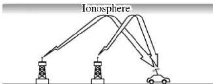 Ionosphere