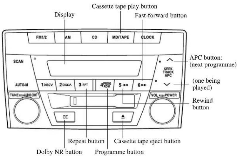 Cassette tape play button Display Fast-forward button FM1/2 AM CD MD/TAPE CLOCK SCAN AUTO-M 1 DISCV 2 DISCA 3 RPT 4 PROG RDM 5 ← 6 → TUNE RED AUDIO CONT VOL FOR POWER APC button: (next programme) (one being played) Rewind button Repeat button Dolby NR button Programme button Cassette tape eject button