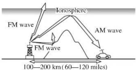 Ionosphere FM wave FM wave AM wave 100—200 km (60—120 miles)