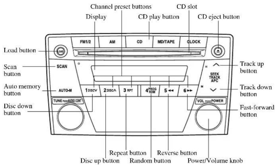 Channel preset buttons Display CD play button CD slot CD eject button FM1/2 AM CD MD/TAPE CLOCK Load button Scan button SCAN AUTO-M 1DISCV 2DISCA 3RPT 4PROGRAM 5←← 6→→ VOL POWER Track up button Track down button Fast-forward button Auto memory button Disc down button Repeat button Reverse button Disc up button Random button Power/Volume knob