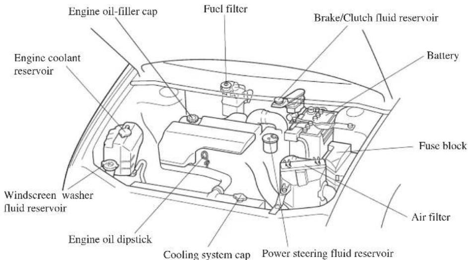 Engine oil-filler cap Fuel filter Brake/Clutch fluid reservoir Battery Engine coolant reservoir Fuse block Windscreen washer fluid reservoir Air filter Engine oil dipstick Cooling system cap Power steering fluid reservoir
