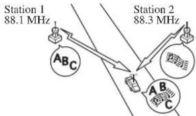 Station 1 88.1 MHz ABC Station 2 88.3 MHz A B C