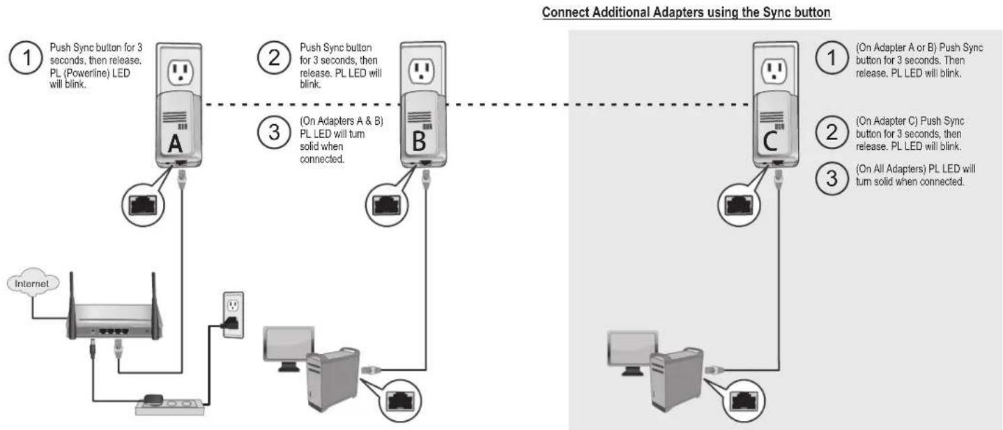 TRENDNET Powerline 500 TPL-408E2K - Sync Button Procedure - 1