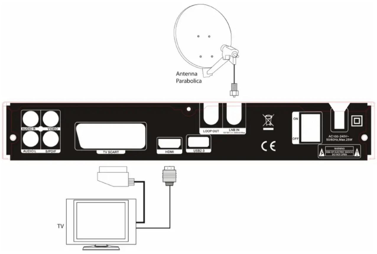 Antenna Parabolica AUDIO R VIDEO AUDIO L S/PDIF TV SCART HDMI USB2.0 LOOP OUT LNB IN 13/10V max 40GHz Max ON OFF AC100-240V~ 50/60Hz,Max:25W TUNING RIN OF ELECTRIC BLOCK DO NOT OPEN TV