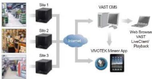 Vivotek ND8401 - Application - 1