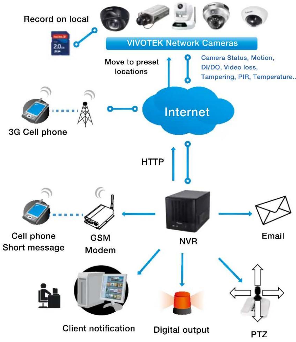 Vivotek ND8401 - How to Set up Event Management - 1