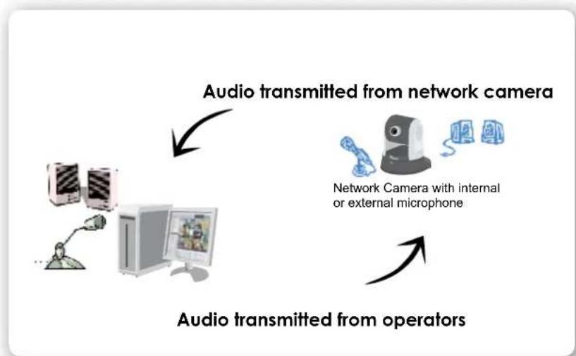 Vivotek ND8401 - How to Use the Talk Panel - 1
