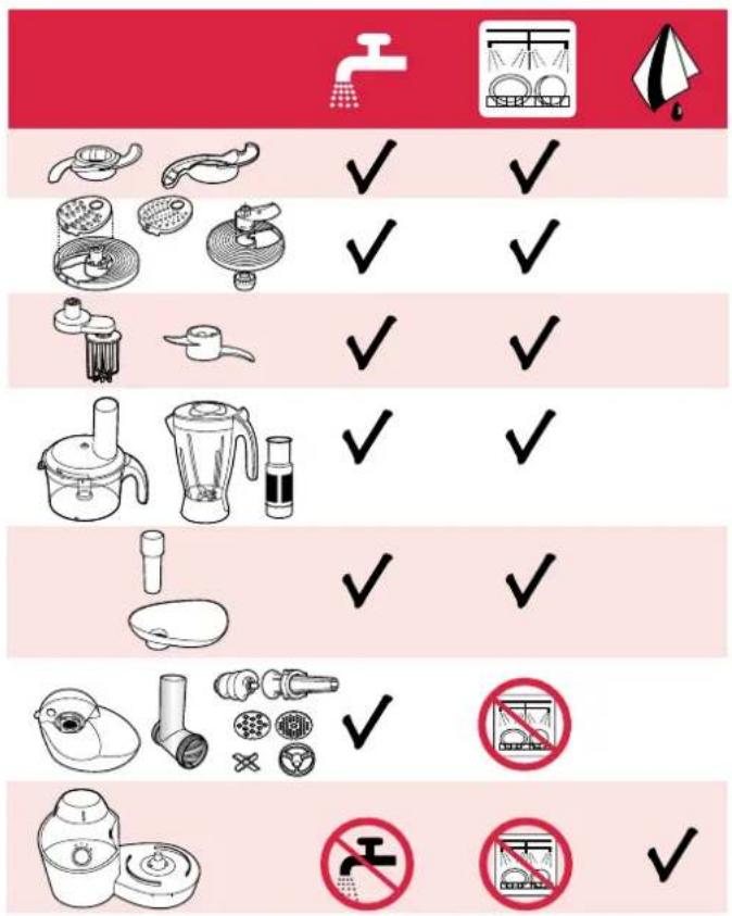 Safety compliance icons for kitchen utensils and kitchen tools, including shower, kitchen sink, blender, and food items with checkmarks and prohibition signs.