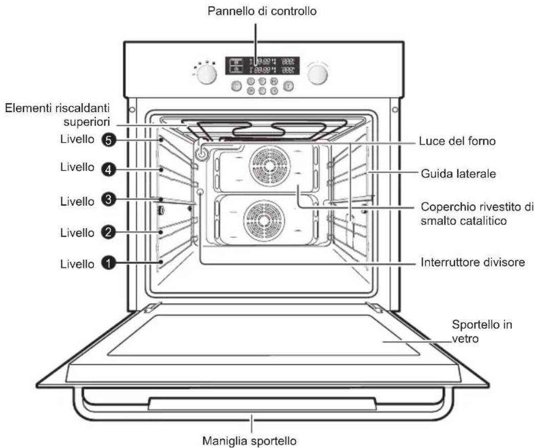 Pannello di controllo Elementi riscaldanti superiori Livello 5 Livello 4 Livello 3 Livello 2 Livello 1 Luce del forno Guida laterale Coperchio rivestito di smalto catalitico Interruttore divisore Sportello in vetro Maniglia sportello