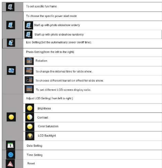 To set specific fun frame To choose the specific power start mode Start up with photo slideshow orderly Start up with photo slideshow randomness Eco Setting(Sot the automatically power on/off time) Photo Setting(from the left to the right) Rotation To change the interval time for slide show. To choose different transition effect for slide show. To set different LCD screen display ratio. Adjust LCD Settings( from left to right ) Brightness Contrast Color Saturation LCD Backlight Date Setting Time Setting Reset