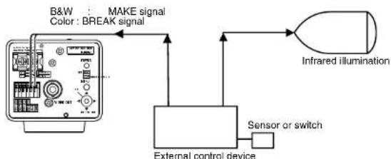 graph TD A["B&W : MAKE signal\nColor : BREAK signal"] --> B["External control device"] B --> C["Sensor or switch"] C --> D["Infrared illumination"] D --> B