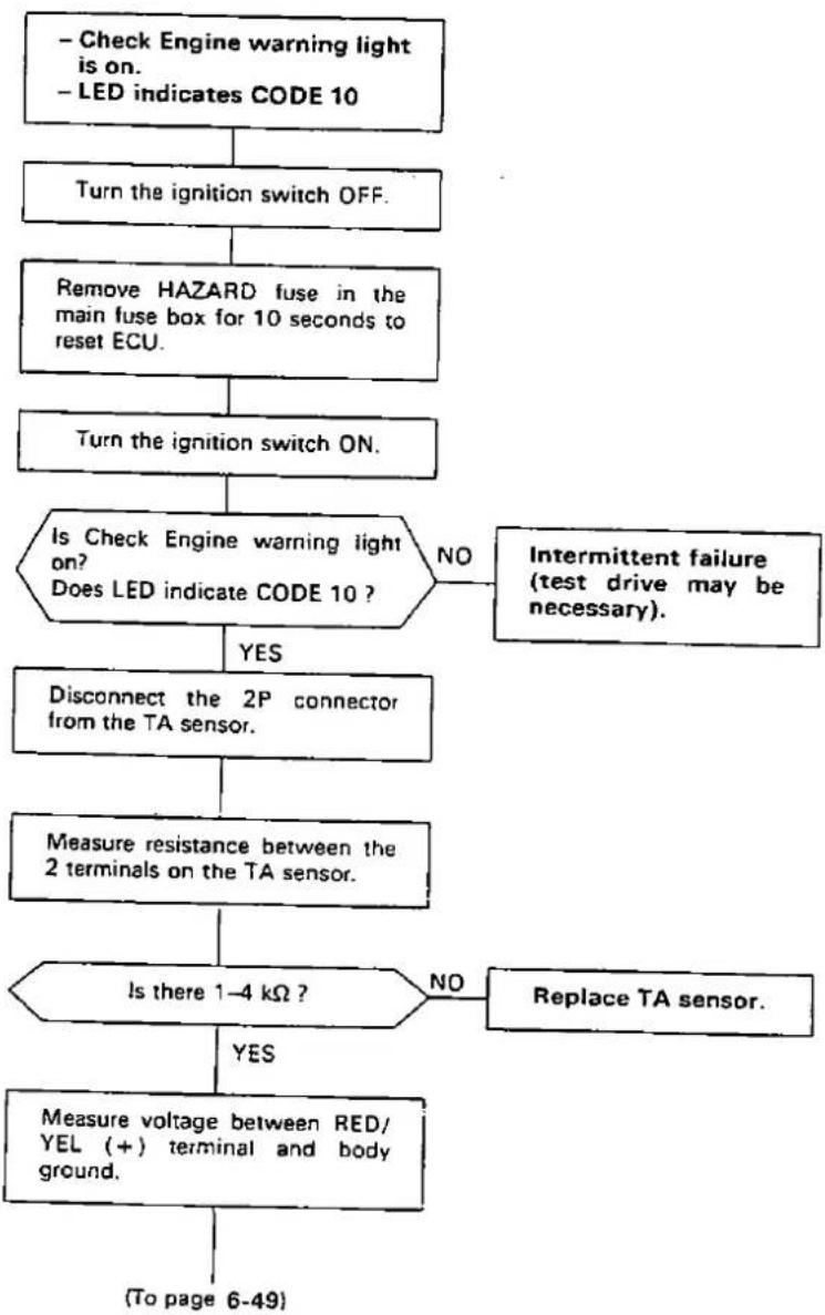 Honda Civic Coupe CRX (1987) - — Troubleshooting Flowchart — TA Sensor - 5