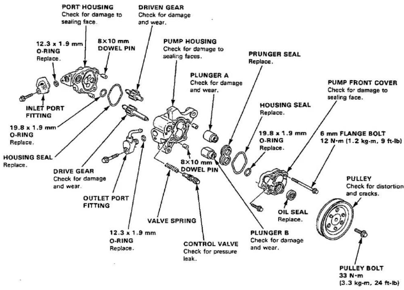PORT HOUSING Check for damage to sealing face. 12.3 x 1.9 mm O-RING Replace. 8x10 mm DOWEL PIN DRIVEN GEAR Check for damage and wear. INLET PORT FITTING 19.8 x 1.9 mm O-RING Replace. HOUSING SEAL Replace. DRIVE GEAR Check for damage and wear. OUTLET PORT FITTING 12.3 x 1.9 mm O-RING Replace. VALVE SPRING CONTROL VALVE Check for pressure leak. PUMP HOUSING Check for damage to sealing faces. PLUNGER A Check for damage and wear. 8x10 mm DOWEL PIN PRUNGER SEAL Replace. HOUSING SEAL Replace. 19.8 x 1.9 mm O-RING Replace. 6 mm FLANGE BOLT 12 N·m (1.2 kg·m, 9 ft·lb) PUMP FRONT COVER Check for damage to sealing face. OIL SEAL Replace. PULLEY Check for distortion and cracks. PULLEY BOLT 33 N·m (3.3 kg·m, 24 ft·lb)