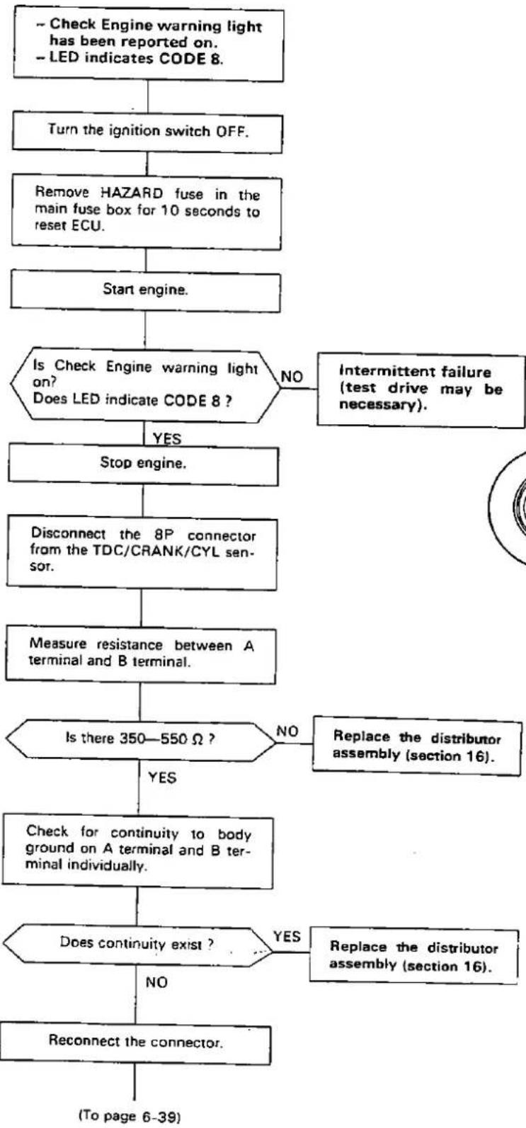 Honda Civic Coupe CRX (1987) - — Troubleshooting Flowchart — TDC/CRANK/CYL sensor [SOHC] - 3