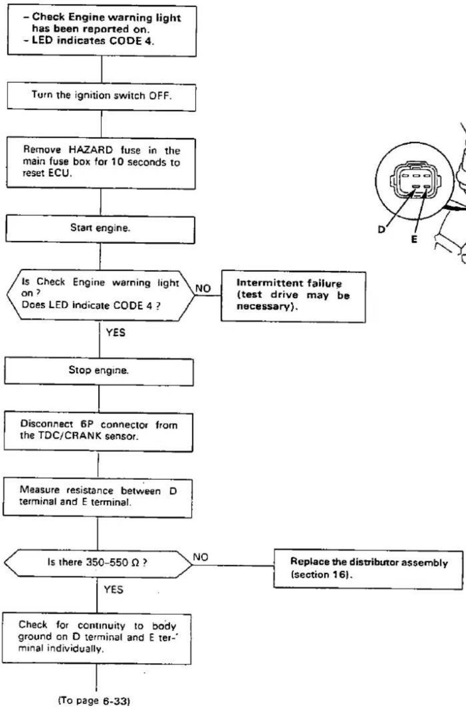 Honda Civic Coupe CRX (1987) - Troubleshooting Flowchart — TDC/CRANK Sensor [DOHC] - 7