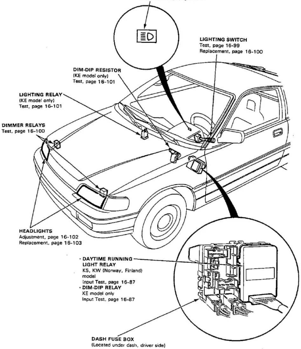 LIGHTING SWITCH Test, page 16-99 Replacement, page 16-100 DIM-DIP RESISTOR (KE model only) Test, page 16-101 LIGHTING RELAY (KE model only) Test, page 16-101 DIMMER RELAYS Test, page 16-100 HEADLIGHTS Adjustment, page 16-102 Replacement, page 16-103 · DAYTIME RUNNING LIGHT RELAY KS, KW (Norway, Finland) model Input Test, page 16-87 · DIM-DIP RELAY KE model only Input Test, page 16-87 DASH FUSE BOX (Located under dash, driver side)