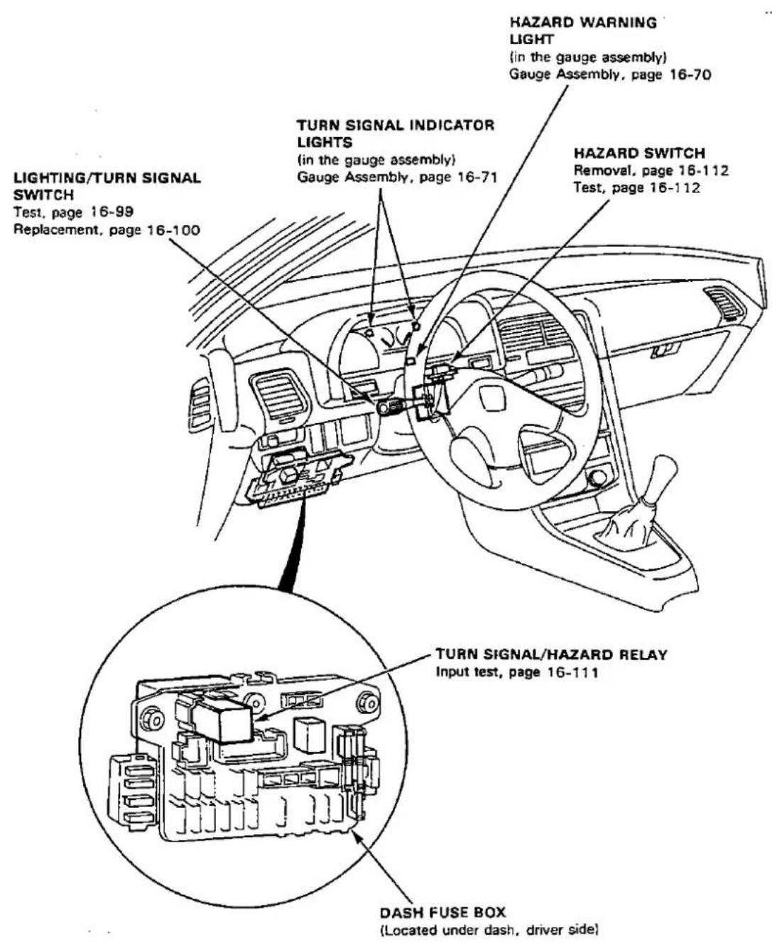 LIGHTING/TURN SIGNAL SWITCH Test, page 16-99 Replacement, page 16-100 TURN SIGNAL INDICATOR LIGHTS (in the gauge assembly) Gauge Assembly, page 16-71 HAZARD WARNING LIGHT (in the gauge assembly) Gauge Assembly, page 16-70 HAZARD SWITCH Removal, page 16-112 Test, page 16-112 TURN SIGNAL/HAZARD RELAY Input test, page 16-111 DASH FUSE BOX (Located under dash, driver side)