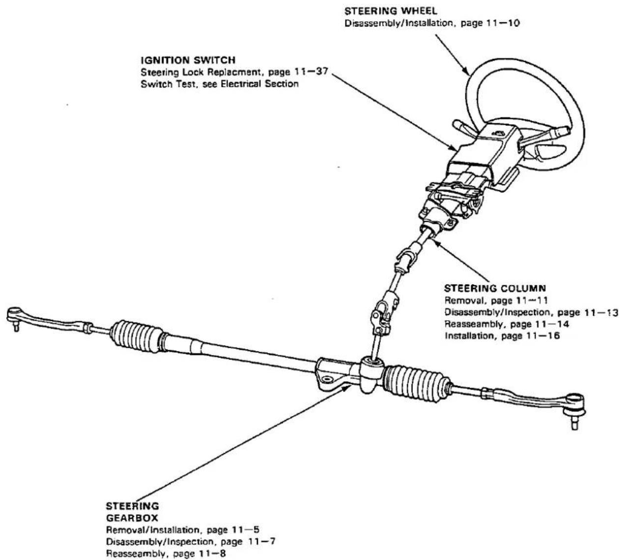 STEERING WHEEL Disassembly/Installation, page 11-10 IGNITION SWITCH Steering Lock Replacement, page 11-37 Switch Test, see Electrical Section STEERING COLUMN Removal, page 11-11 Disassembly/Inspection, page 11-13 Reassembly, page 11-14 Installation, page 11-16 STEERING GEARBOX Removal/Installation, page 11-5 Disassembly/Inspection, page 11-7 Reassembly, page 11-8