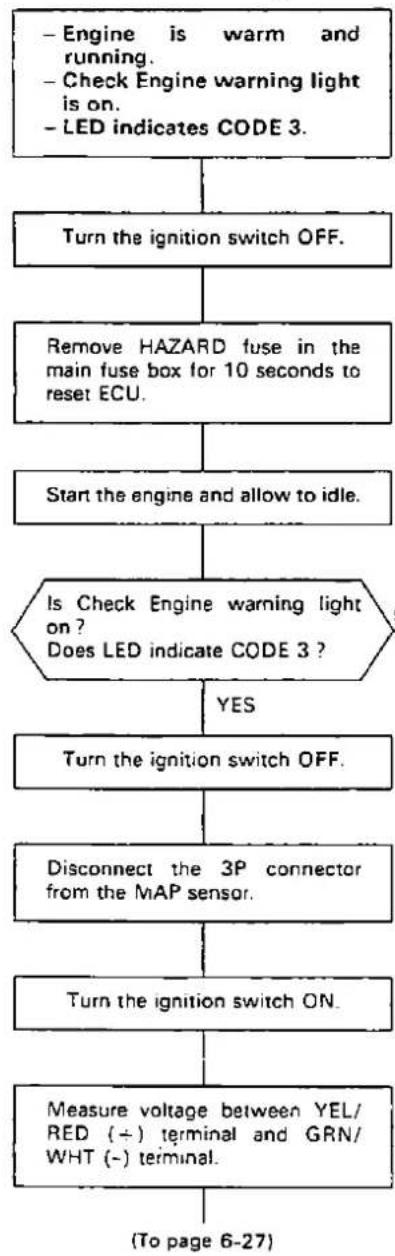 Honda Civic Coupe CRX (1987) - Troubleshooting Flowchart —— MAP Sensor - 5
