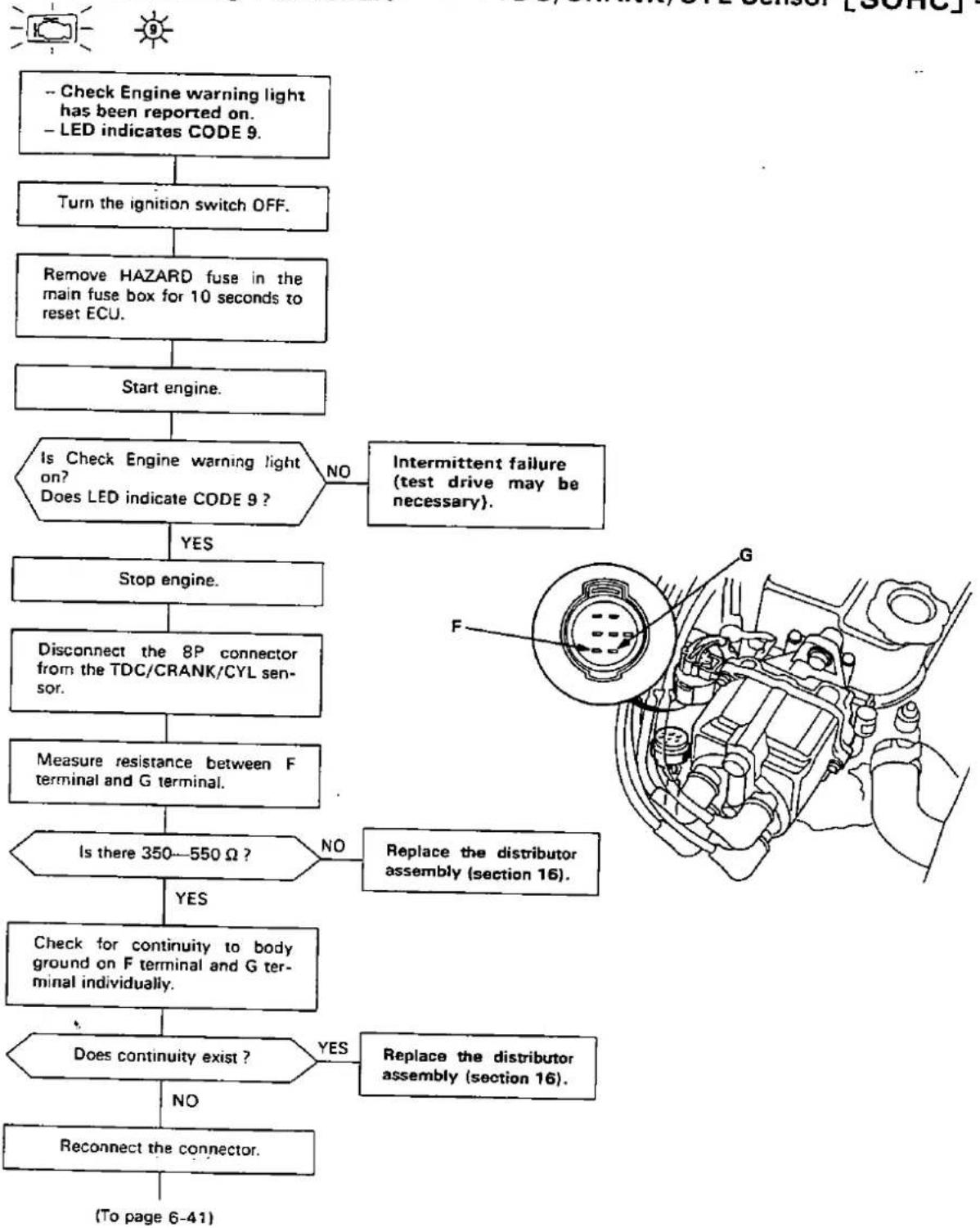 Honda Civic Coupe CRX (1987) - Troubleshooting Flowchart — TDC/CRANK/CYL Sensor [SOHC] - 1