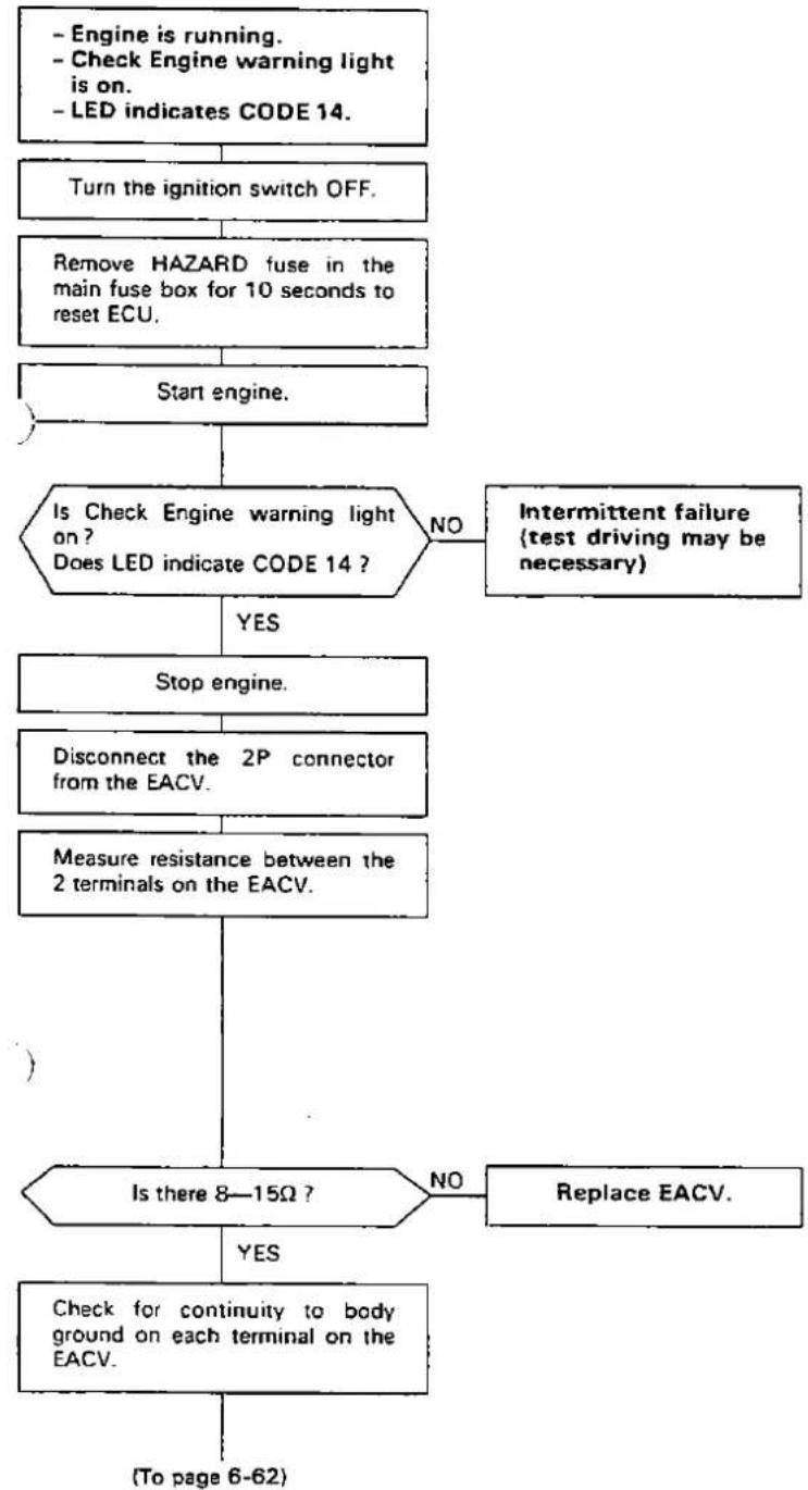 Honda Civic Coupe CRX (1987) - roubleshooting Flowchart — EACV - 5