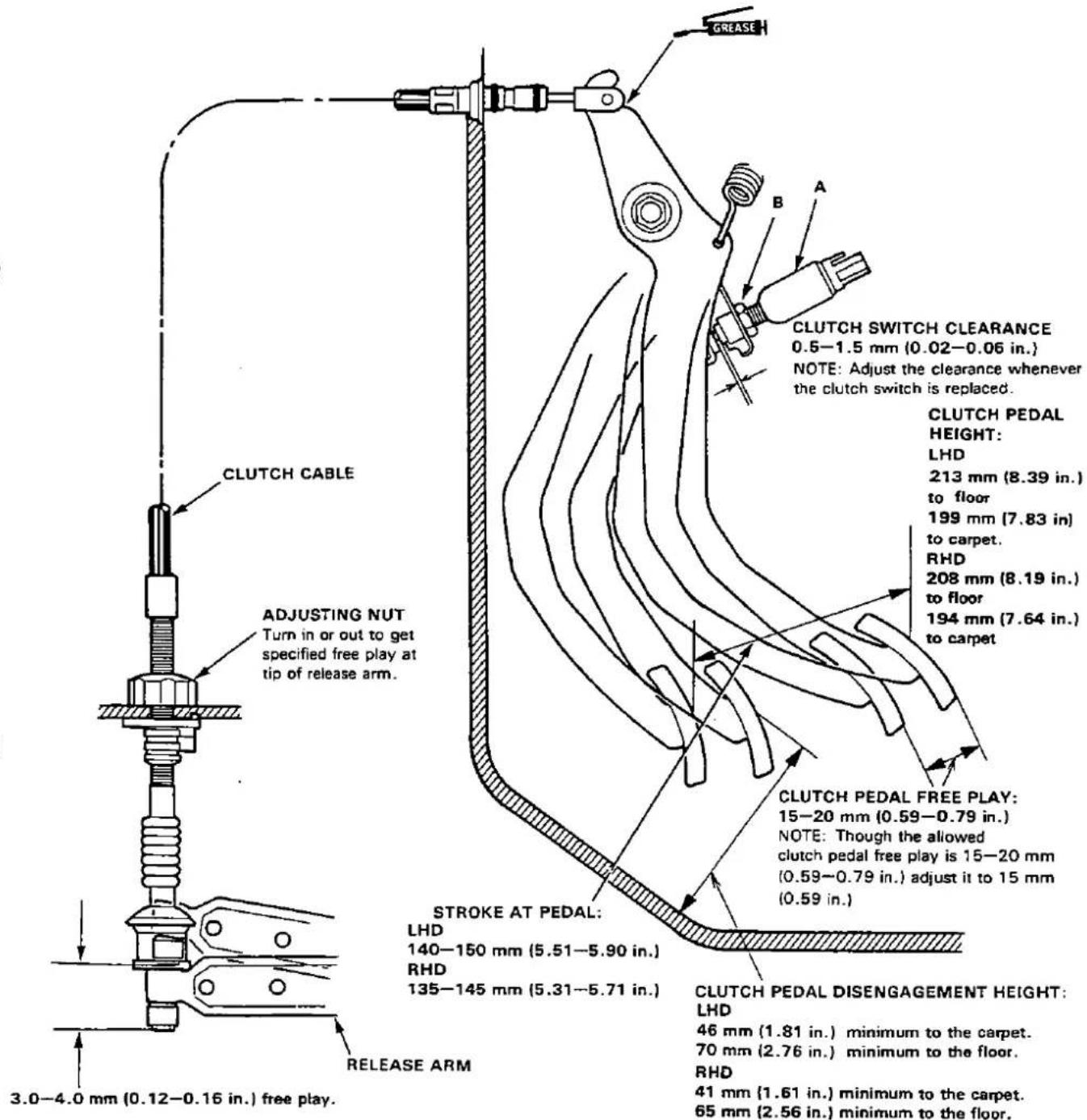 CLUTCH CABLE ADJUSTING NUT Turn in or out to get specified free play at tip of release arm. 3.0-4.0 mm (0.12-0.16 in.) free play. RELEASE ARM STROKE AT PEDAL: LHD 140-150 mm (5.51-5.90 in.) RHD 135-145 mm (5.31-5.71 in.) RELEASE ARM GREASE A B CLUTCH SWITCH CLEARANCE 0.5-1.5 mm (0.02-0.06 in.) NOTE: Adjust the clearance whenever the clutch switch is replaced. CLUTCH PEDAL HEIGHT: LHD 213 mm (8.39 in.) to floor 199 mm (7.83 in) to carpet. RHD 208 mm (8.19 in.) to floor 194 mm (7.64 in.) to carpet. CLUTCH PEDAL FREE PLAY: 15-20 mm (0.59-0.79 in.) NOTE: Though the allowed clutch pedal free play is 15-20 mm (0.59-0.79 in.) adjust it to 15 mm (0.59 in.) CLUTCH PEDAL DISENGAGEMENT HEIGHT: LHD 46 mm (1.81 in.) minimum to the carpet. 70 mm (2.76 in.) minimum to the floor. RHD 41 mm (1.61 in.) minimum to the carpet. 65 mm (2.56 in.) minimum to the floor.