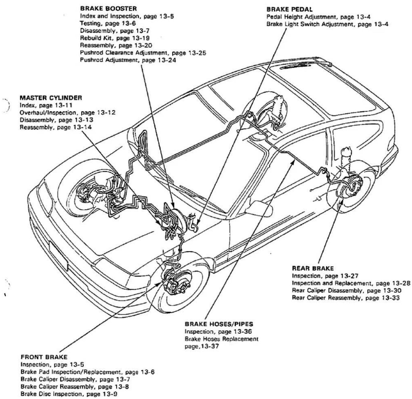 BRAKE BOOSTER Index and Inspection, page 13-5 Testing, page 13-6 Disassembly, page 13-7 Rebuild Kit, page 13-19 Reassembly, page 13-20 Pushrod Clearance Adjustment, page 13-25 Pushrod Adjustment, page 13-24 BRAKE PEDAL Pedal Height Adjustment, page 13-4 Brake Light Switch Adjustment, page 13-4 MASTER CYLINDER Index, page 13-11 Overhaul/Inspection, page 13-12 Disassembly, page 13-13 Reassembly, page 13-14 REAR BRAKE Inspection, page 13-27 Inspection and Replacement, page 13-28 Rear Caliper Disassembly, page 13-30 Rear Caliper Reassembly, page 13-33 FRONT BRAKE Inspection, page 13-5 Brake Pad Inspection/Replacement, page 13-6 Brake Caliper Disassembly, page 13-7 Brake Caliper Reassembly, page 13-8 Brake Disc Inspection, page 13-9 BRAKE HOSES/PIPES Inspection, page 13-36 Brake Hoses Replacement page,13-37