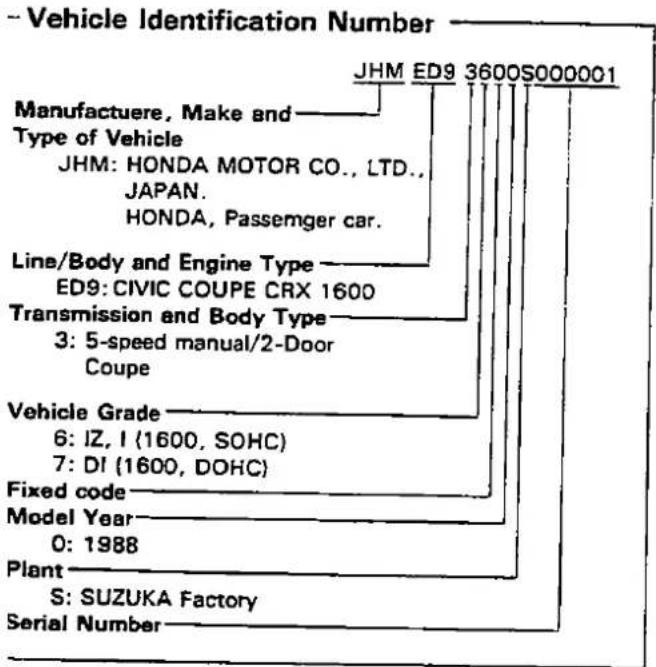 Vehicle Identification Number JHM ED9 3600S000001 Manufacture, Make and Type of Vehicle JHM: HONDA MOTOR CO., LTD., JAPAN. HONDA, Passenger car. Line/Body and Engine Type ED9:CIVIC COUPE CRX 1600 Transmission and Body Type 3: 5-speed manual/2-Door Coupe Vehicle Grade 6: IZ, I (1600, SOHC) 7: DI (1600, DOHC) Fixed code Model Year 0: 1988 Plant S: SUZUKA Factory Serial Number