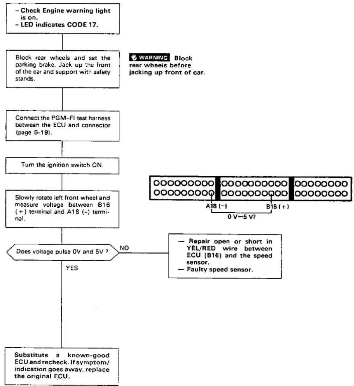 Honda Civic Coupe CRX (1987) - — Troubleshooting Flowchart — Vehicle Speed Sensor - 3