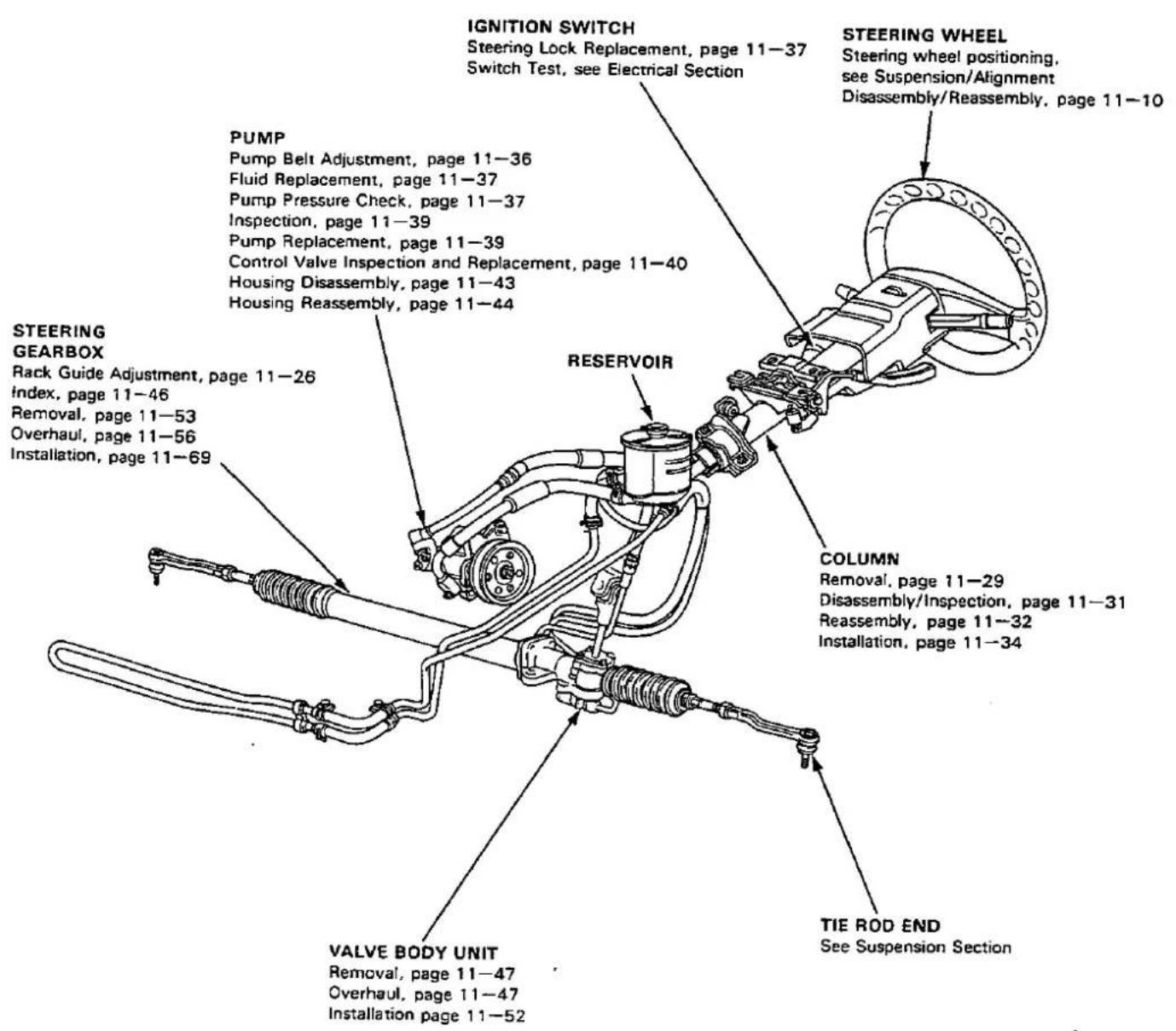 IGNITION SWITCH Steering Lock Replacement, page 11-37 Switch Test, see Electrical Section STEERING WHEEL Steering wheel positioning, see Suspension/Alignment Disassembly/Reassembly, page 11-10 PUMP Pump Belt Adjustment, page 11-36 Fluid Replacement, page 11-37 Pump Pressure Check, page 11-37 Inspection, page 11-39 Pump Replacement, page 11-39 Control Valve Inspection and Replacement, page 11-40 Housing Disassembly, page 11-43 Housing Reassembly, page 11-44 STEERING GEARBOX Rack Guide Adjustment, page 11-26 Index, page 11-46 Removal, page 11-53 Overhaul, page 11-56 Installation, page 11-69 RESERVOIR COLUMN Removal, page 11-29 Disassembly/Inspection, page 11-31 Reassembly, page 11-32 Installation, page 11-34 TIE ROD END See Suspension Section VALVE BODY UNIT Removal, page 11-47 Overhaul, page 11-47 Installation page 11-52