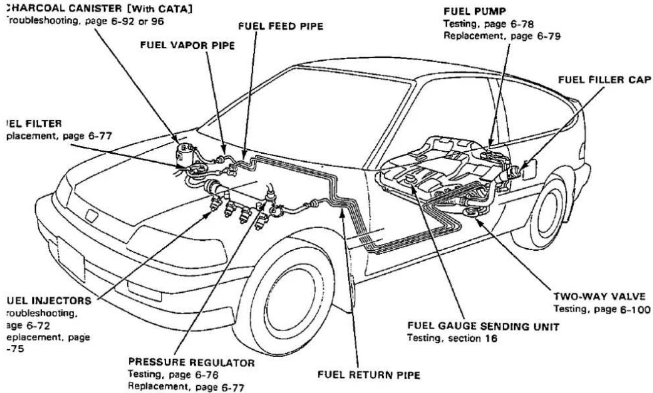 CHARCOAL CANISTER [With CATA] Troubleshooting, page 6-92 or 96 FUEL VAPOR PIPE FUEL FILTER placement, page 6-77 FUEL FILLER CAP TWO-WAY VALVE Testing, page 6-100 FUEL GUAGE SENDING UNIT Testing, section 16 FUEL RETURN PIPE PRESSURE REGULATOR Testing, page 6-76 Replacement, page 6-77 FUEL FEED PIPE FUEL INJECTORS troubleshooting, page 6-72 replacement, page -75
