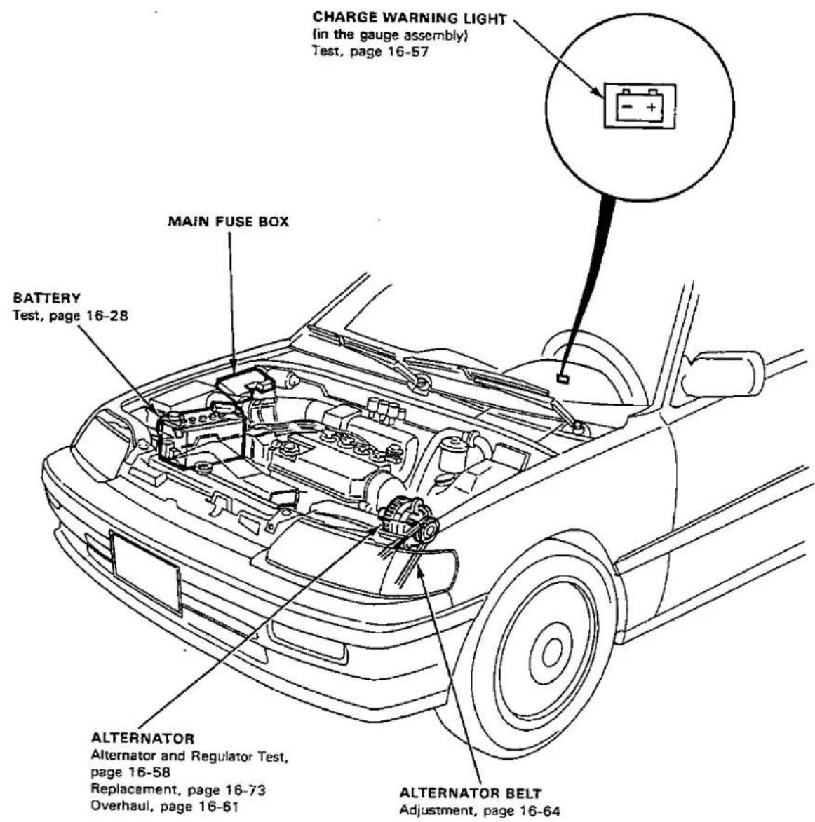 CHARGE WARNING LIGHT (in the gauge assembly) Test, page 16-57 MAIN FUSE BOX BATTERY Test, page 16-28 ALTERNATOR Alternator and Regulator Test, page 16-58 Replacement, page 16-73 Overhaul, page 16-61 ALTERNATOR BELT Adjustment, page 16-64