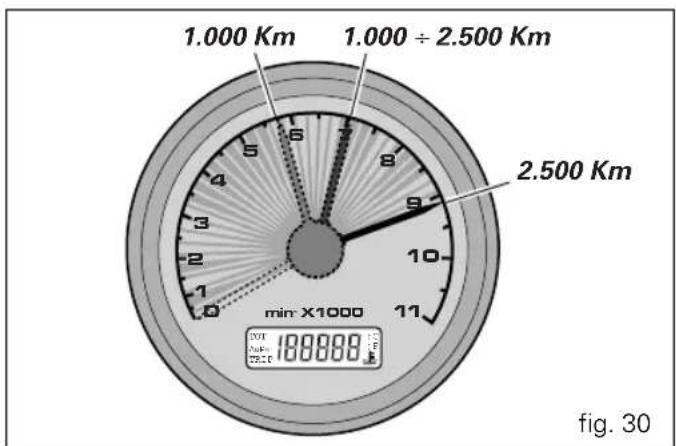 DUCATI Monster 1000 - Max. rotation speed (fig. 30) - 1