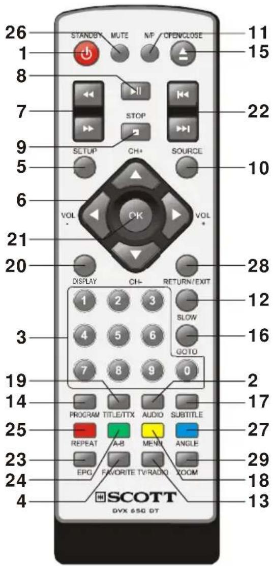 26 STANDBX MUTE MP OPENCLOSE 11 1 8 7 STOP 9 SETUP CH+ SOURCE 15 5 6 VOL OK VOL 22 21 20 DISPLAY CH- RETURN/EXIT 12 3 1 2 3 SLOW 16 4 5 6 GOTO 7 8 9 0 19 2 14 PROGRAM TITLE/TTX AUDIO SUBTITLE 17 25 - REPEAT A-B MENN ANGLE 27 23 - EPG FAVORITE TV/RADIO ZOOM 29 24 4 SCOTT DVX 650 DT 18 13