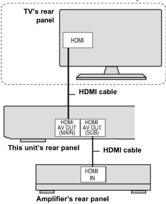 graph TD A["TV's rear panel"] --> B["HDMI"] B --> C["HDMI cable"] C --> D["This unit's rear panel"] D --> E["HDMI AV OUT (MAIN)"] D --> F["HDMI AV OUT (SUB)"] E --> G["HDMI IN"] F --> G style A fill:#f9f,stroke:#333 style B fill:#ccf,stroke:#333 style C fill:#cfc,stroke:#333 style D fill:#fcc,stroke…