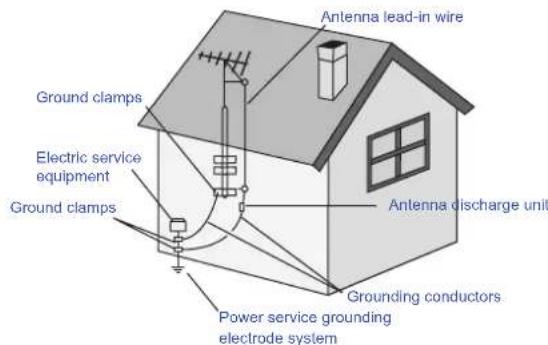 Antenna lead-in wire Ground clamps Electric service equipment Ground clamps Antenna discharge unit Grounding conductors Power service grounding electrode system