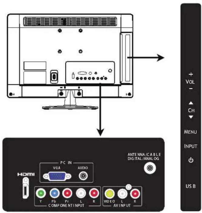 PC IN VGA AUDIO HDMI Y PB PI L R VIDEO L R COMP ONE NT INPUT AV INPUT ANTENNA/C A B L E DIGITAL/ANAL OG + VOL - CH MENU INPUT US B