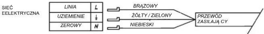 graph LR A["SIEĆ ELEKTRYCZNA"] --> B["LINIA"] A --> C["UZIEMIENIE"] A --> D["ZEROWY"] B --> E["↓"] C --> F["N"] D --> G["N"] H["BRAZOWY"] --> I["ŻÓŁTY / ZIELONY"] J["NIEBIESKI"] --> K["PRZEWÓD ZASILAJĄ CY"]