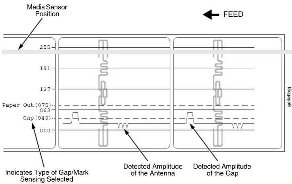 Media Sensor Position 255 FEED 191 127 Paper Out (075) 063 Gap (040) 000 Iscgapas Indicates Type of Gap/Mark Sensing Selected Detected Amplitude of the Antenna Detected Amplitude of the Gap