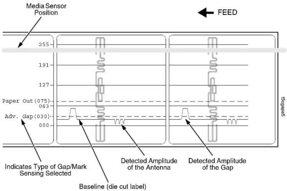 Media Sensor Position 255 191 127 Paper Out(075) 063 Adv. Gap(030) 000 FEED tscgapa5 Indicates Type of Gap/Mark Sensing Selected Detected Amplitude of the Antenna Detected Amplitude of the Gap Baseline (die cut label)