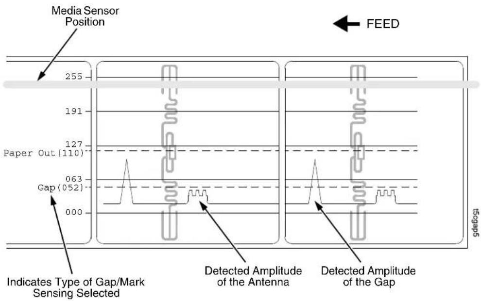 Media Sensor Position 255 191 127 Paper Out (110) 063 Gap (052) 000 FEED Indicates Type of Gap/Mark Sensing Selected Detected Amplitude of the Antenna Detected Amplitude of the Gap 15cgap