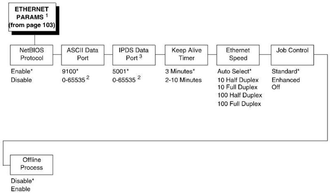 Printronix T5204R - ETHERNET PARAMS - 1