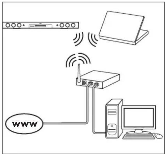 Diagram illustrating wireless network connection between a server, laptop, tower, and computer with labeled 'WWW' and signal waves