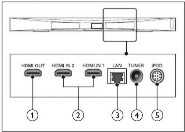 HDMI OUT HDMI IN 2 HDMI IN 1 LAN TUNER iPOD ① ② ③ ④ ⑤