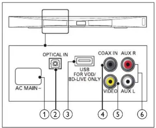 AC MAIN~ OPTICAL IN USB FOR VOD/ BD-LIVE ONLY COAX IN AUX R VIDEO AUX L ① ② ③ ④ ⑤ ⑥