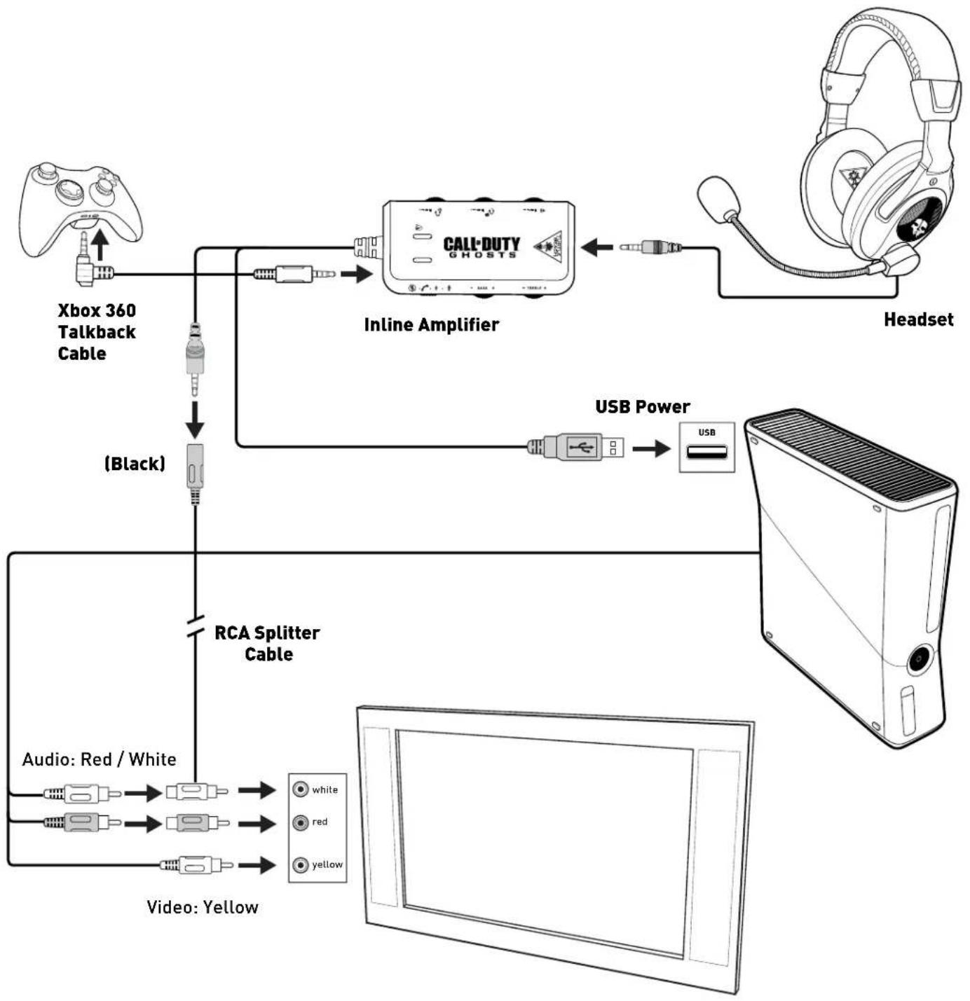 graph TD A["Xbox 360 Talkback Cable"] --> B["Black"] B --> C["(Black)"] C --> D["RCA Splitter Cable"] D --> E["Video: Yellow"] D --> F["White"] D --> G["red"] D --> H["yellow"] I["Call-Duty Ghosts"] --> J["Inline Amplifier"] K["Headset"] --> L["USB Power"] L --> M["USB"]