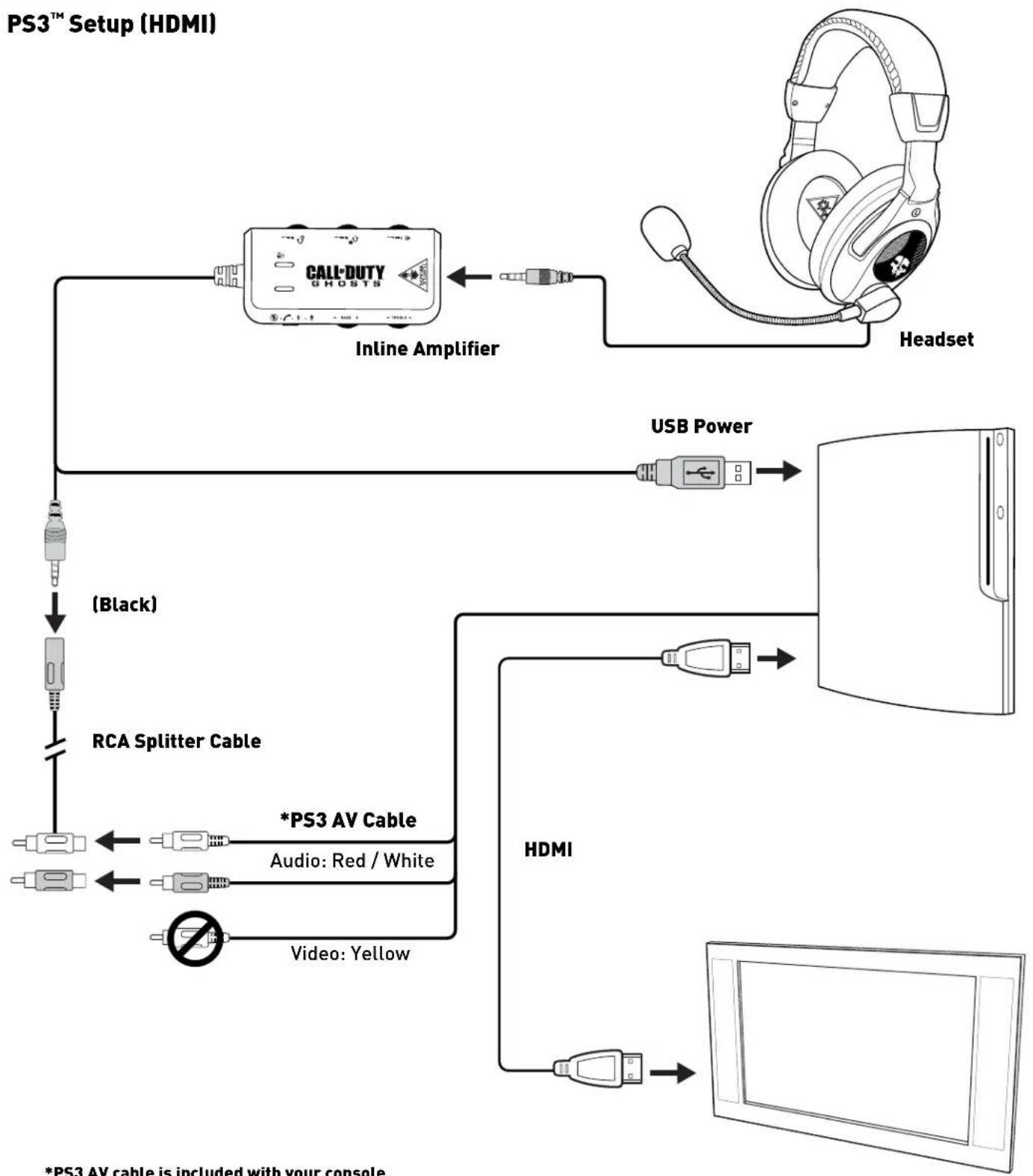 graph TD A["Headset"] --> B["USB Power"] B --> C["HDRMI"] C --> D["PC Monitor"] D --> E["PS3 AV Cable"] E --> F["Video: Yellow"] F --> G["Audio: Red / White"] G --> H["RCA Splitter Cable"] H --> I["(Black)"] I --> J["Inline Amplifier"] J --> K["PS3™ Setup (HDMI)"] style A fill:#f9f,stroke:#333 style…