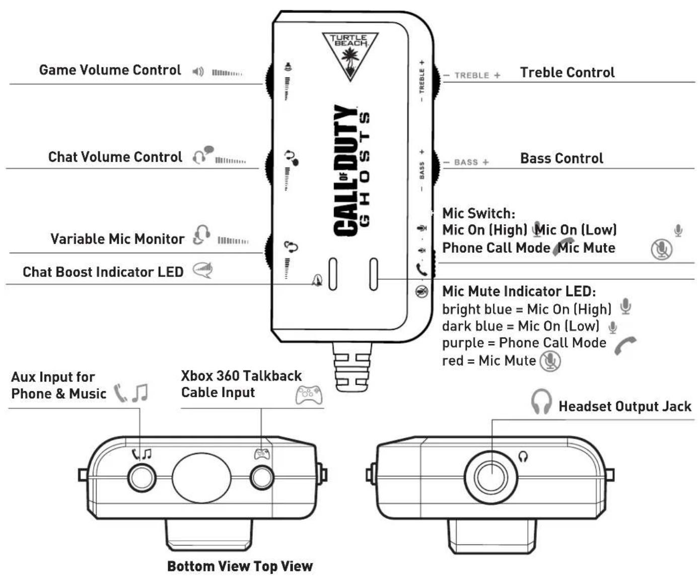 TURTLE BEACH CALL/DUTY CHOSST Game Volume Control Chat Volume Control Variable Mic Monitor Chat Boost Indicator LED Aux Input for Phone & Music Xbox 360 Talkback Cable Input TREBLE + BASS + BASSE + TREBLE + Treble Control Bass Control Mic Switch: Mic On (High) Mic On (Low) Phone Call Mode Mic Mute M…